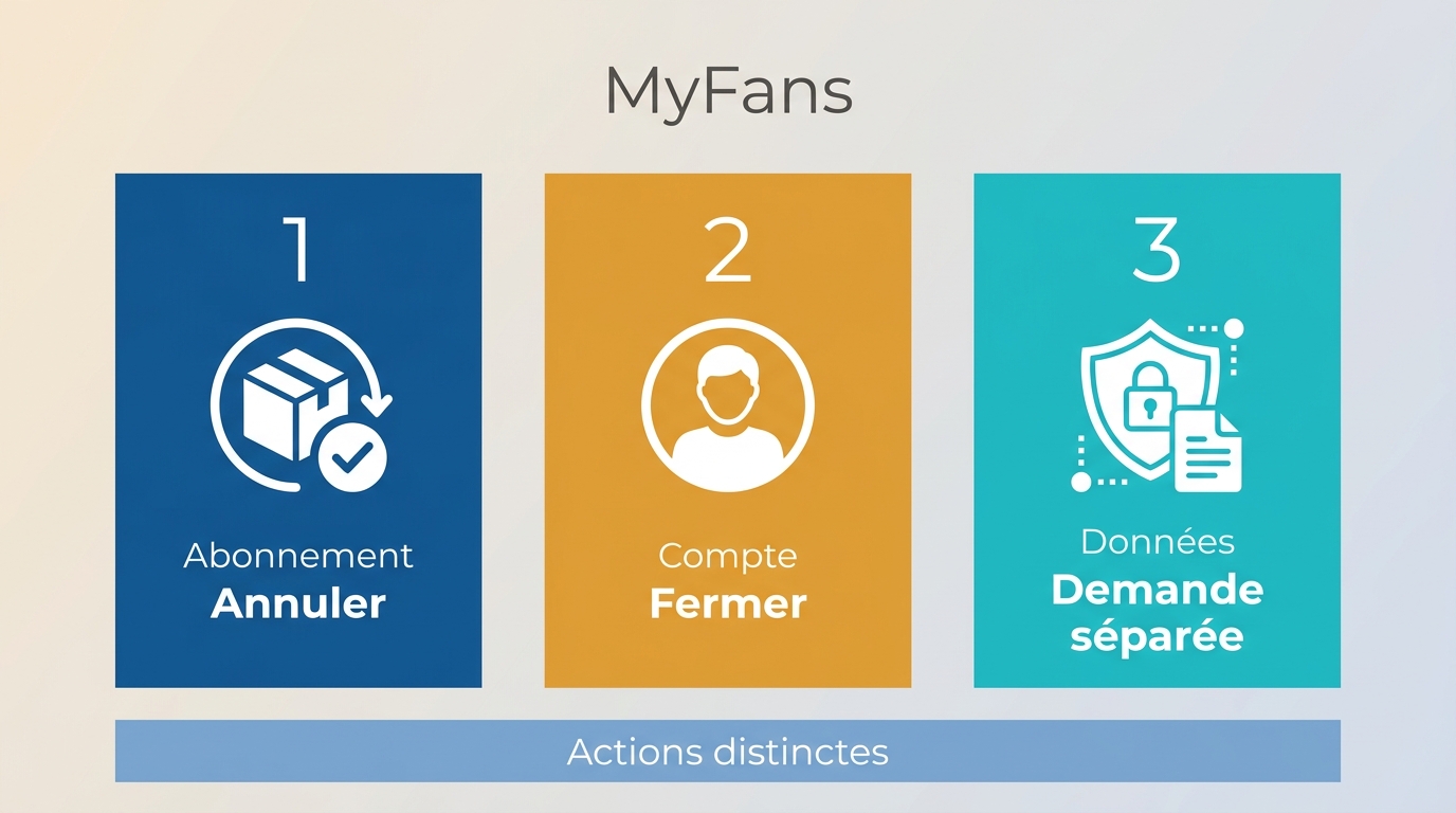 Annulation MyFans, fermeture du compte et demande sur les données comme démarches distinctes
