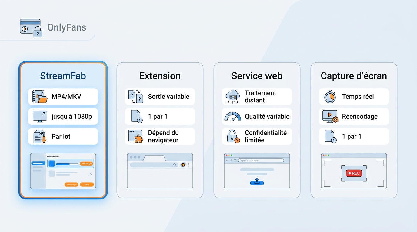Comparaison de StreamFab, extension, service web et capture pour OnlyFans en MP4