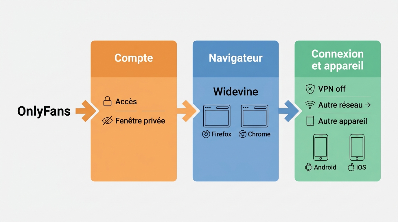 Diagnostic OnlyFans sur Firefox, Chrome, Android et iOS selon Widevine, le réseau et le compte