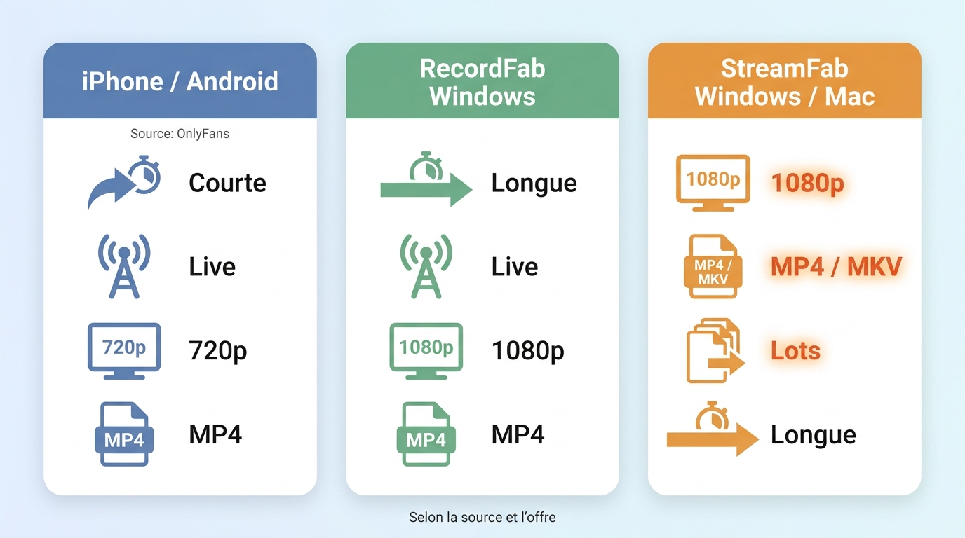 基于直播流、批次、质量和设备对移动端、RecordFab 和 StreamFab 进行比较。
