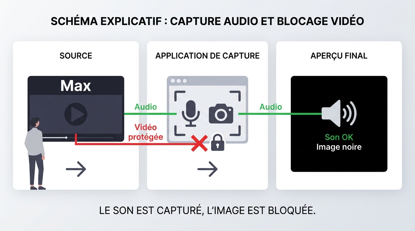 Pourquoi Max peut enregistrer le son alors que l’image devient noire à la capture.