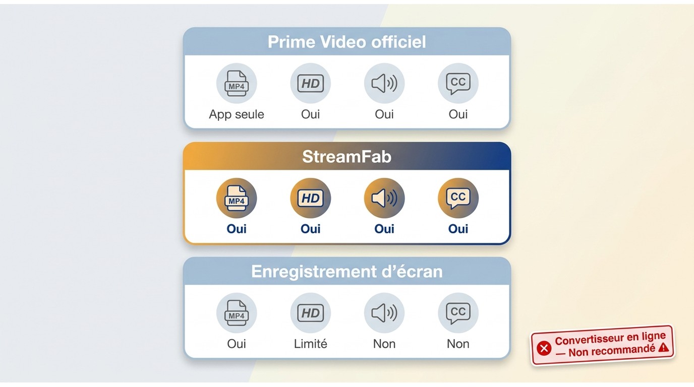 Comparaison des 4 méthodes pour Prime Video selon export MP4, qualité, audio et sous-titres