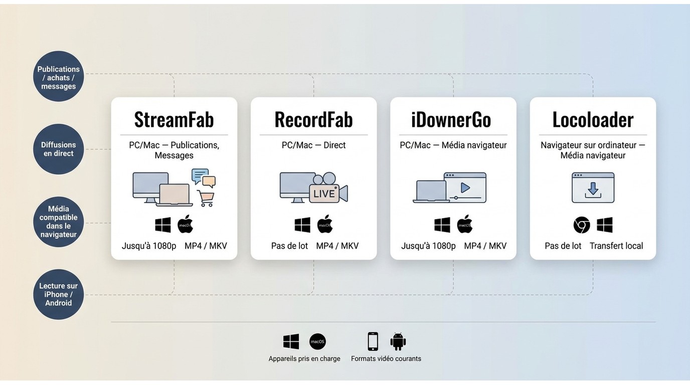 Comparaison des méthodes StreamFab, RecordFab, iDownerGo et Locoloader selon contenu et appareil