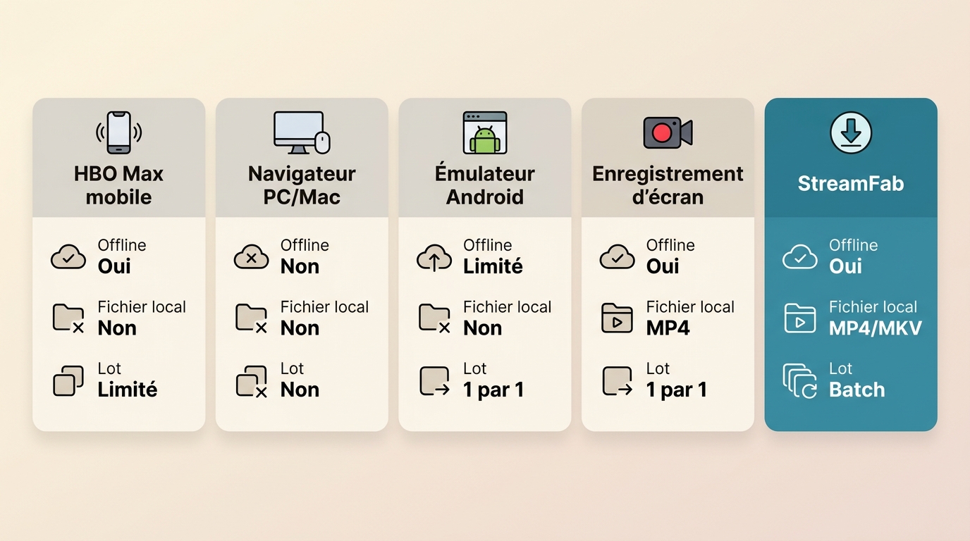 Comparaison des méthodes HBO Max sur PC ou mobile selon hors ligne, fichier local et lots.