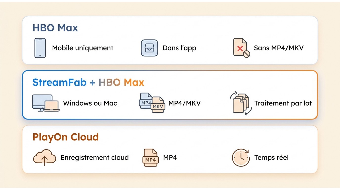 Comparaison de HBO Max, StreamFab et PlayOn Cloud par appareil, format et délai.