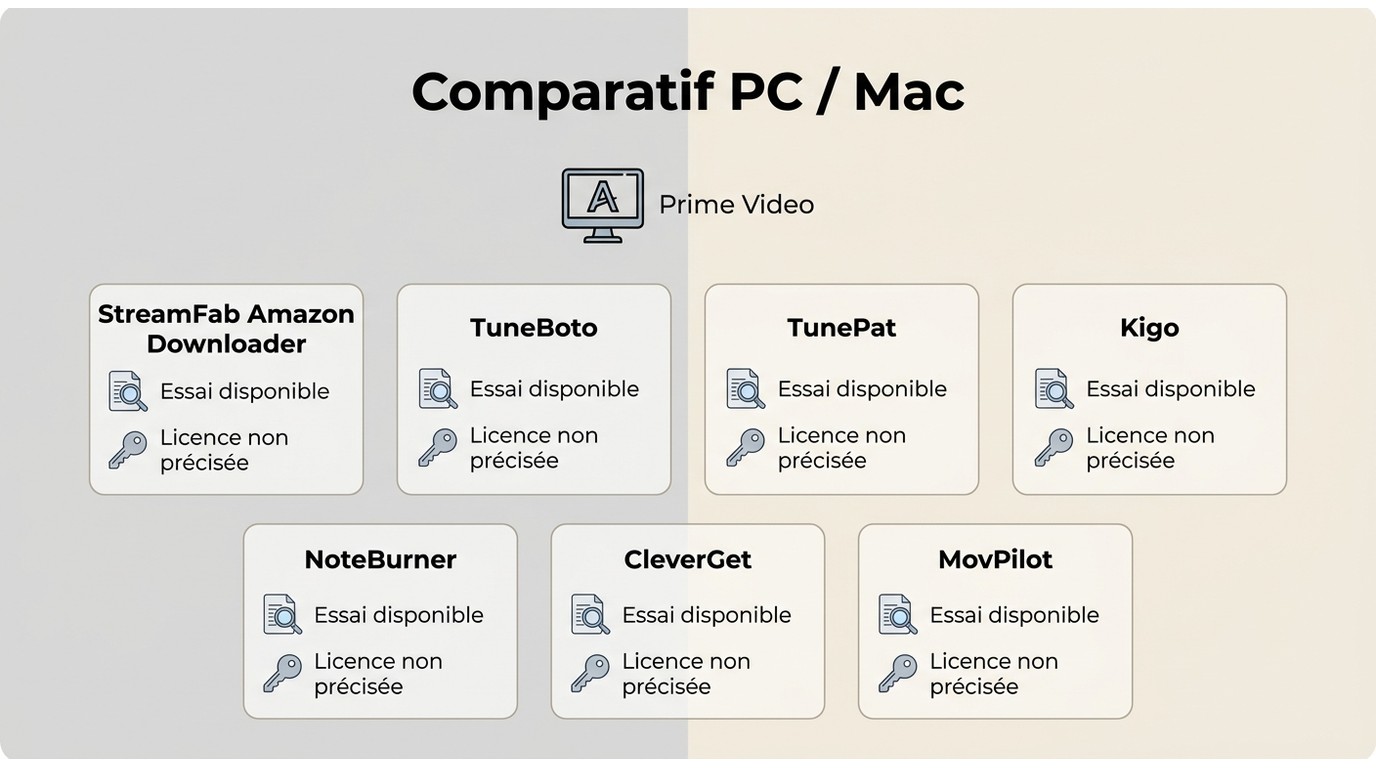 Comparaison des 7 téléchargeurs Amazon Prime sur Windows et macOS avec essai, format et licence.