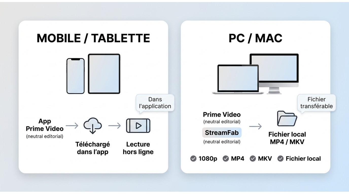 Comparaison des deux méthodes Prime Video hors ligne selon l’appareil et le type de fichier.