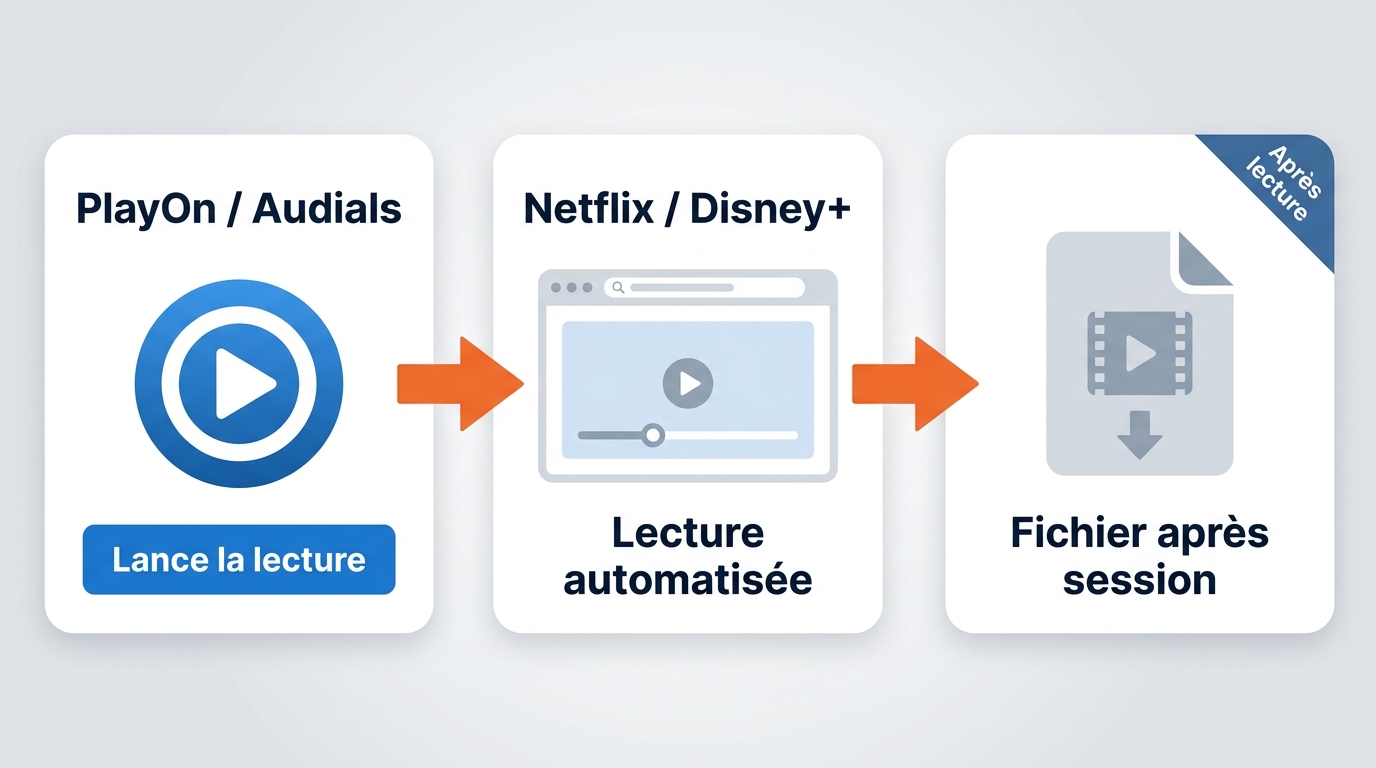 Processus PlayOn ou Audials pilotant un navigateur pour produire un fichier vidéo