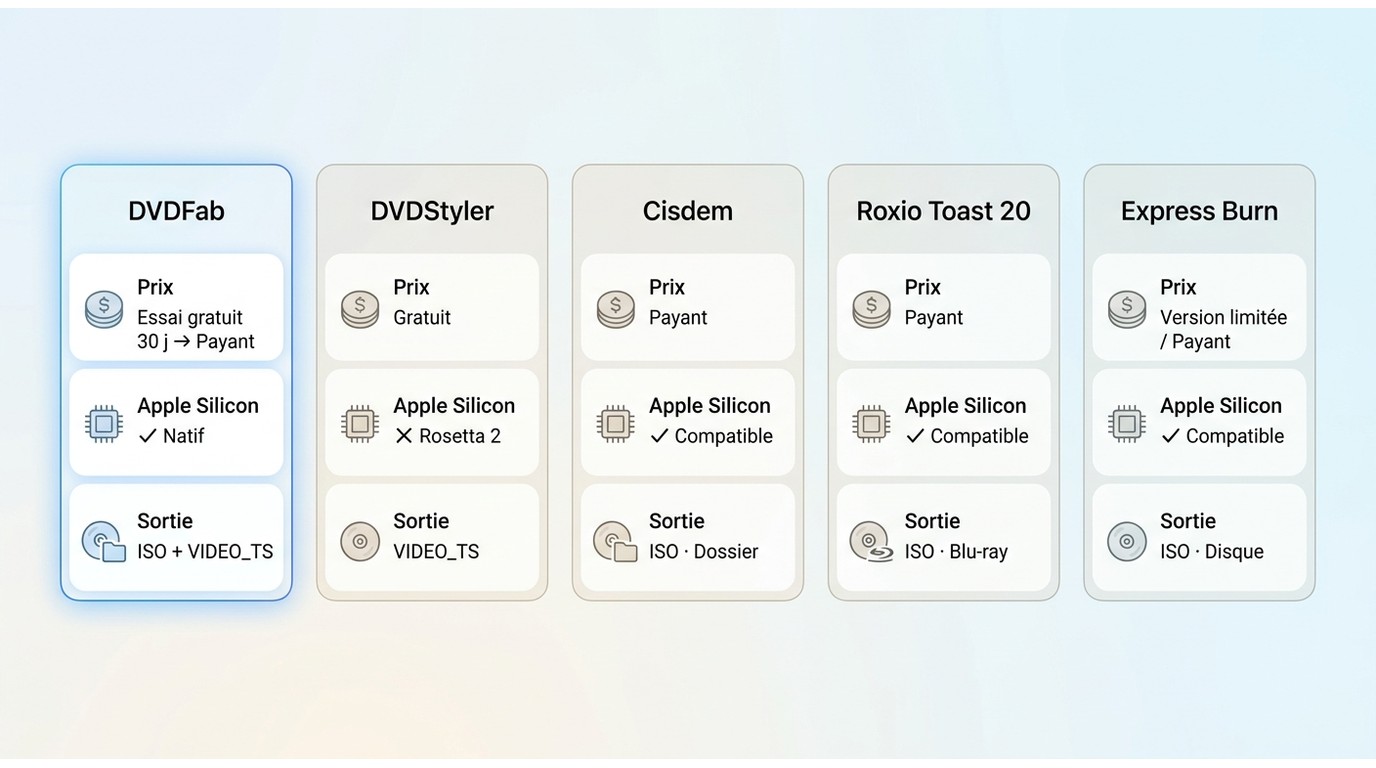 Comparatif DVDFab, DVDStyler, Cisdem, Roxio Toast 20, Express Burn : prix, Apple Silicon, formats de