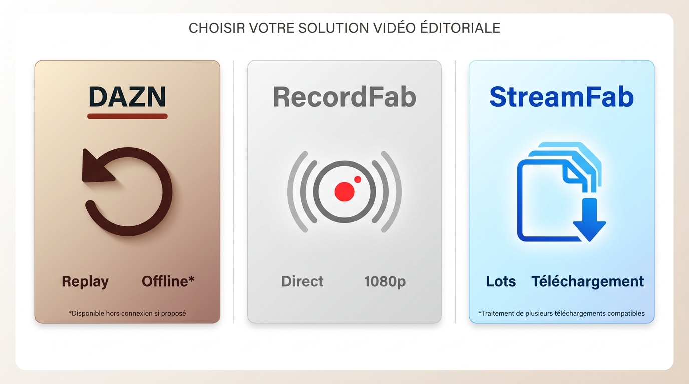 Comparaison entre DAZN, RecordFab et StreamFab pour replay, direct et lots.