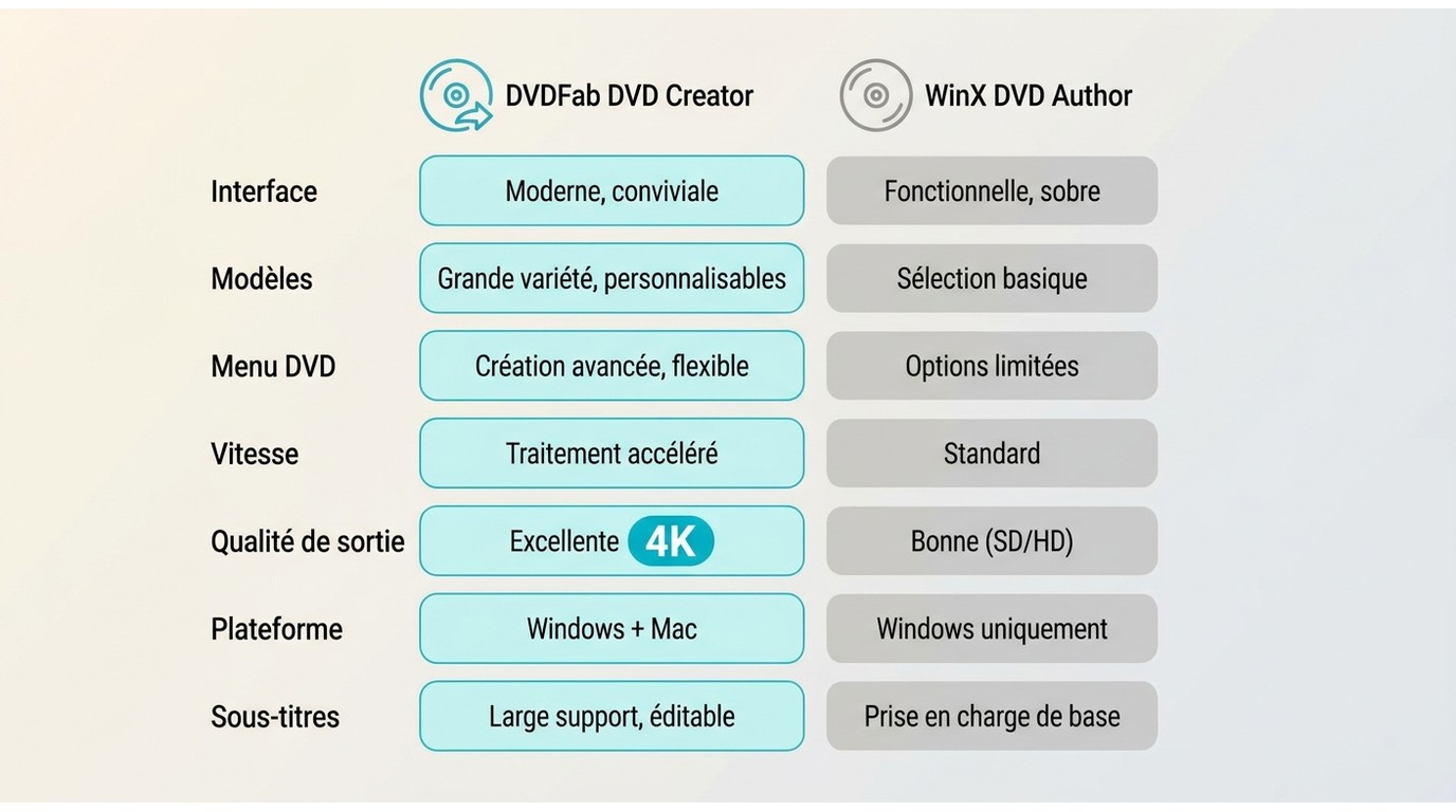 Comparaison DVDFab DVD Creator vs WinX DVD Author : plateforme Mac, 4K et accélération GPU disponibl