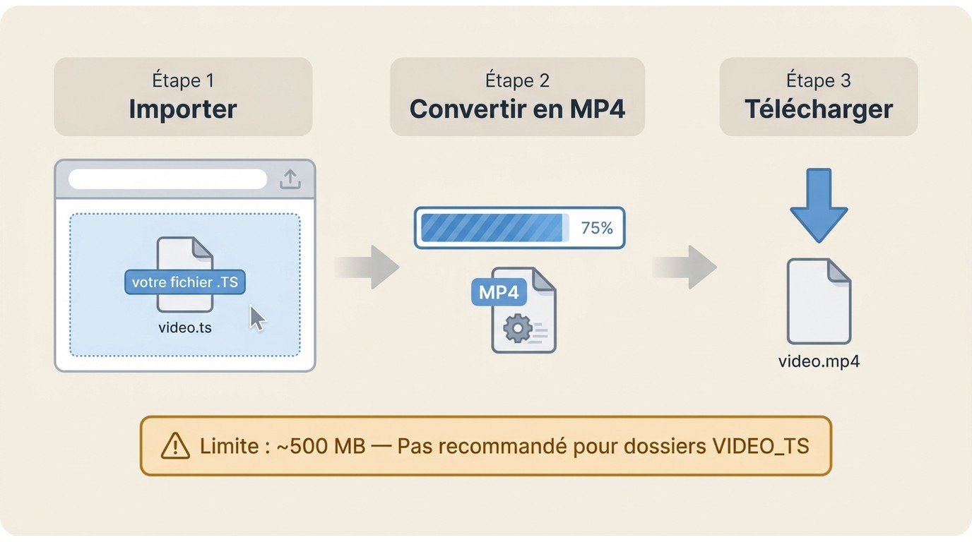 Conversion .TS en MP4 en ligne en 3 étapes : importer, convertir, télécharger — avec limite de taill