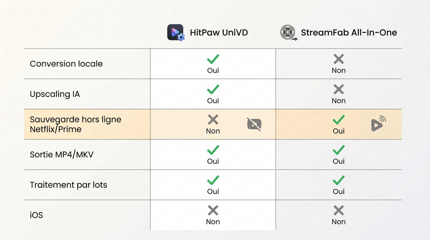 Hitpaw univd ou streamfab quel outil pour quel usa 2b3535