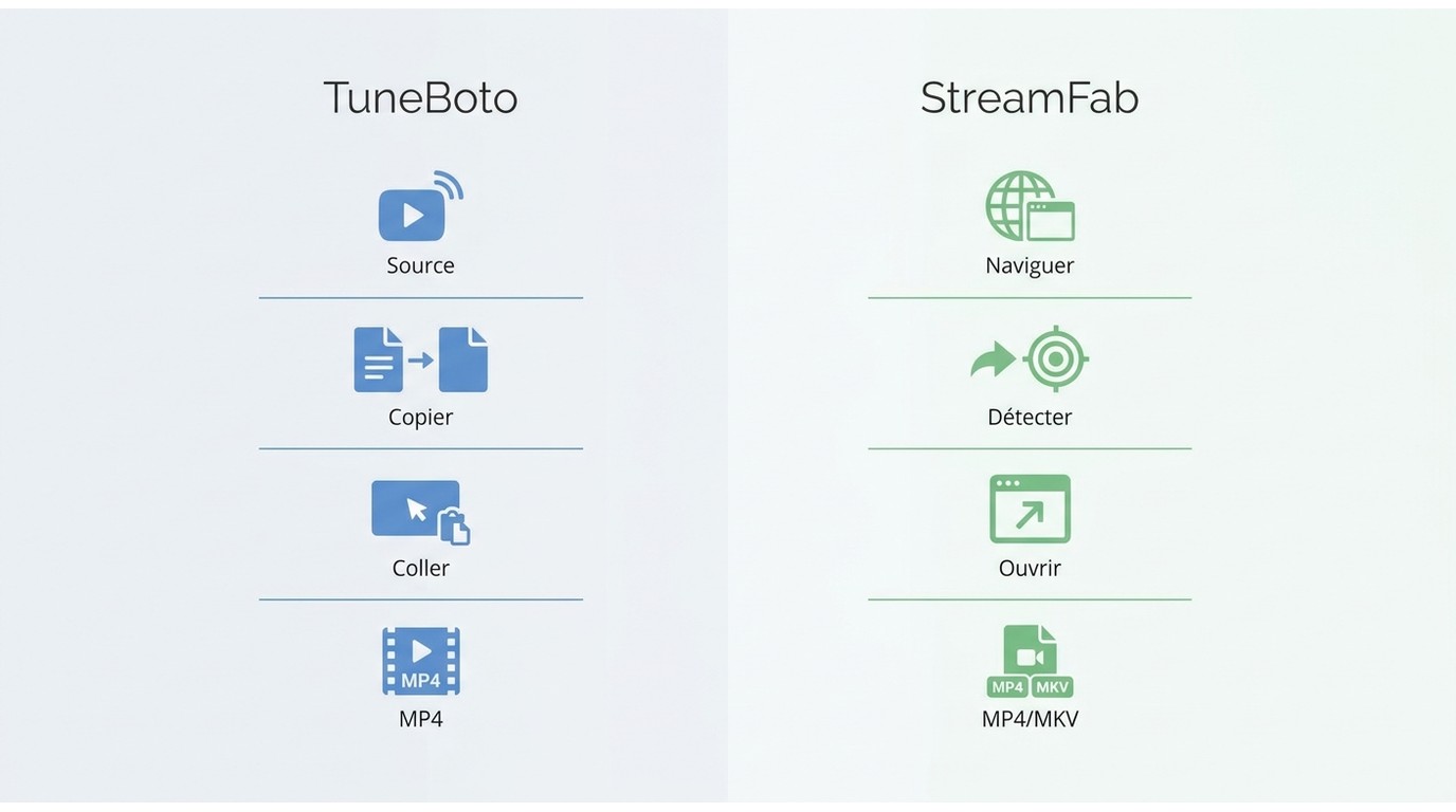 Comparaison flux TuneBoto (copier-coller URL) vs StreamFab (détection automatique navigateur intégré