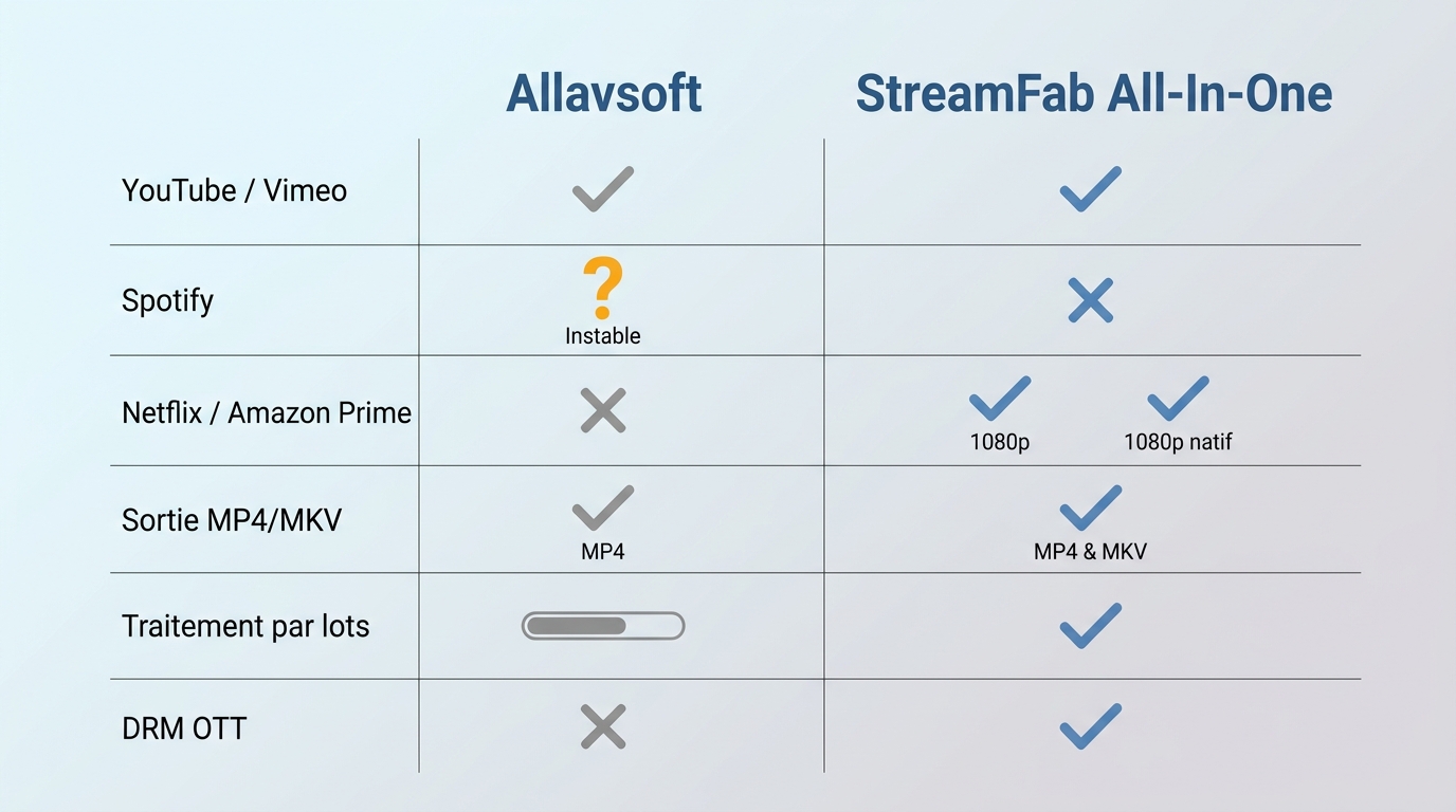 Comparaison Allavsoft vs StreamFab : sources compatibles, Spotify, Netflix, formats MP4/MKV, traitem