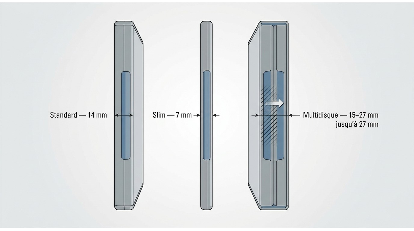 Comparaison épaisseur boîtiers DVD : Standard 14 mm, Slim 7 mm, Multidisque 27 mm