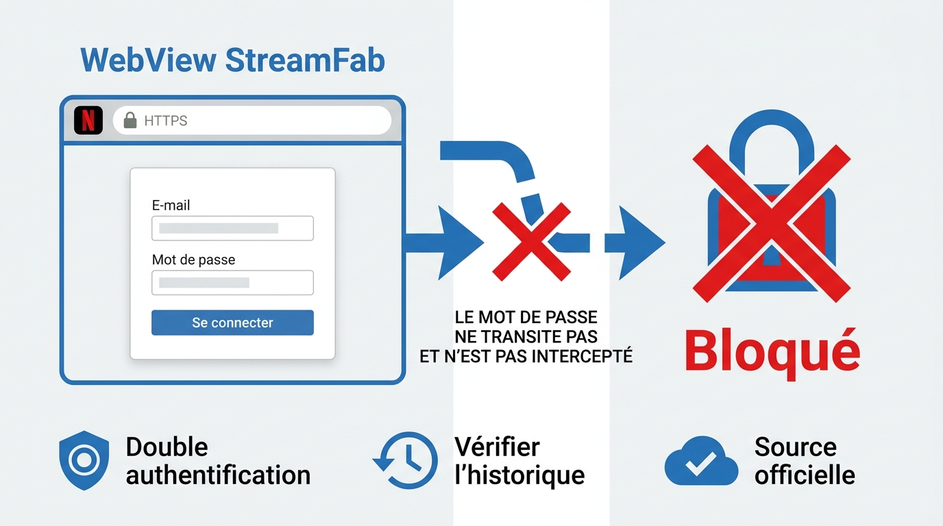 Schéma WebView StreamFab : connexion Netflix directe sans intercepter le mot de passe, conseils sécu