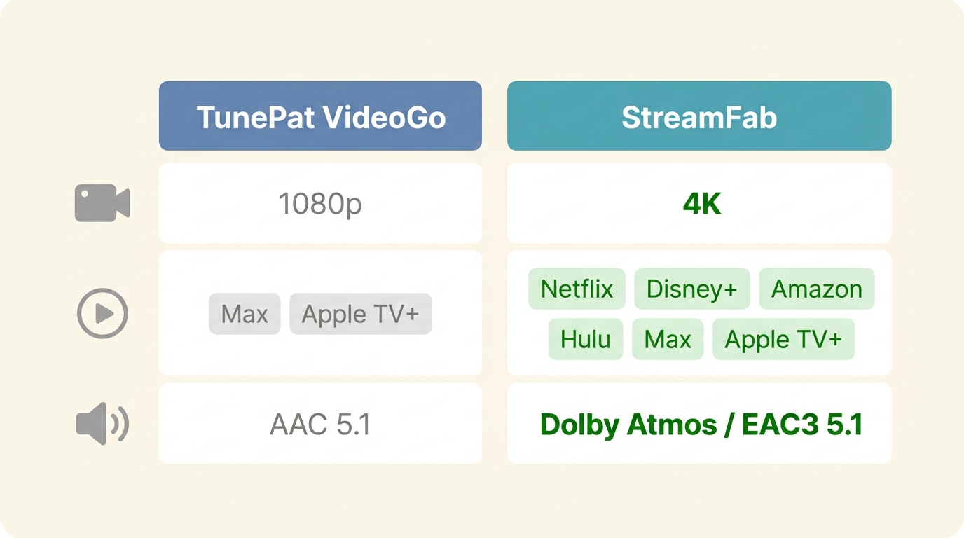Comparaison TunePat VideoGo vs StreamFab : résolution 1080p vs 4K, couverture services, audio Dolby 