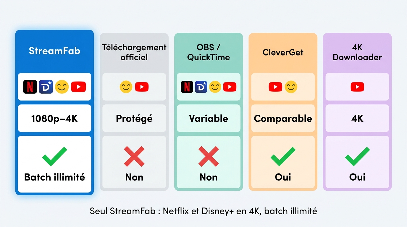 Comparaison StreamFab, OBS, CleverGet et 4K Video Downloader : plateformes, qualité et batch