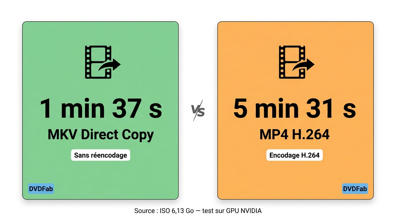Durée de conversion DVDFab : MKV Direct Copy 1 min 37 s vs MP4 H.264 5 min 31 s sur ISO 6,13 Go