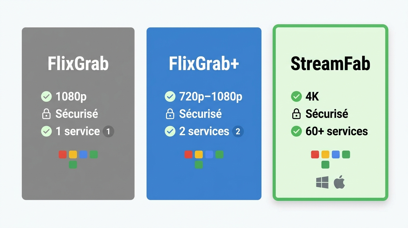 Comparaison FlixGrab vs FlixGrab+ vs StreamFab : services couverts, résolution maximale et compatibi