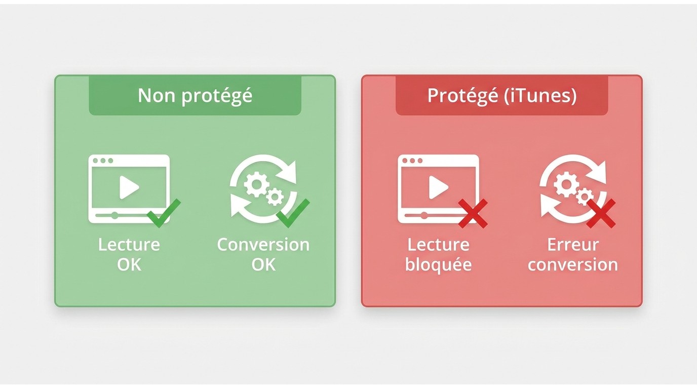 Comparaison des résultats VLC et HandBrake pour détecter si un M4V iTunes est protégé ou non
