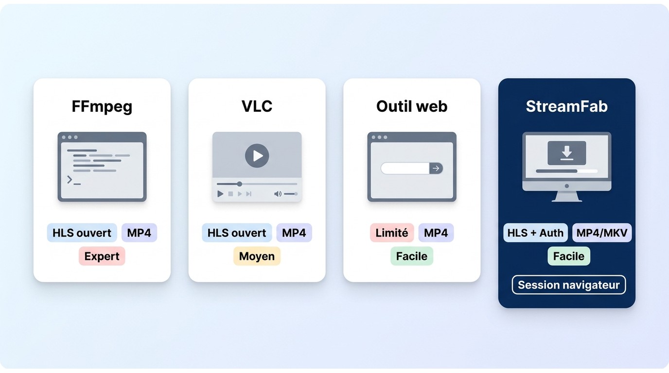 Comparaison FFmpeg, VLC, outil web et StreamFab selon type de flux, authentification et difficulté
