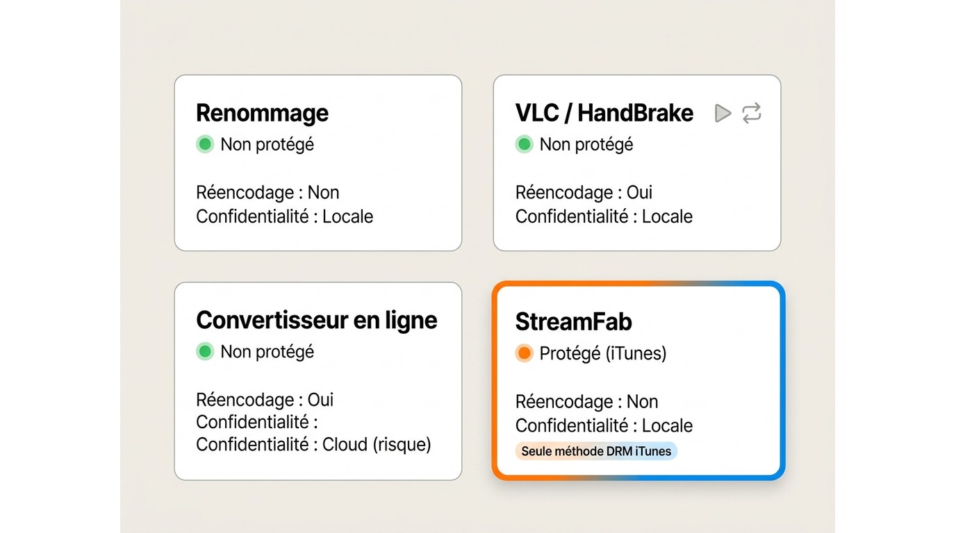 Comparaison des 4 méthodes M4V vers MP4 : renommage, VLC/HandBrake, convertisseur en ligne, StreamFa