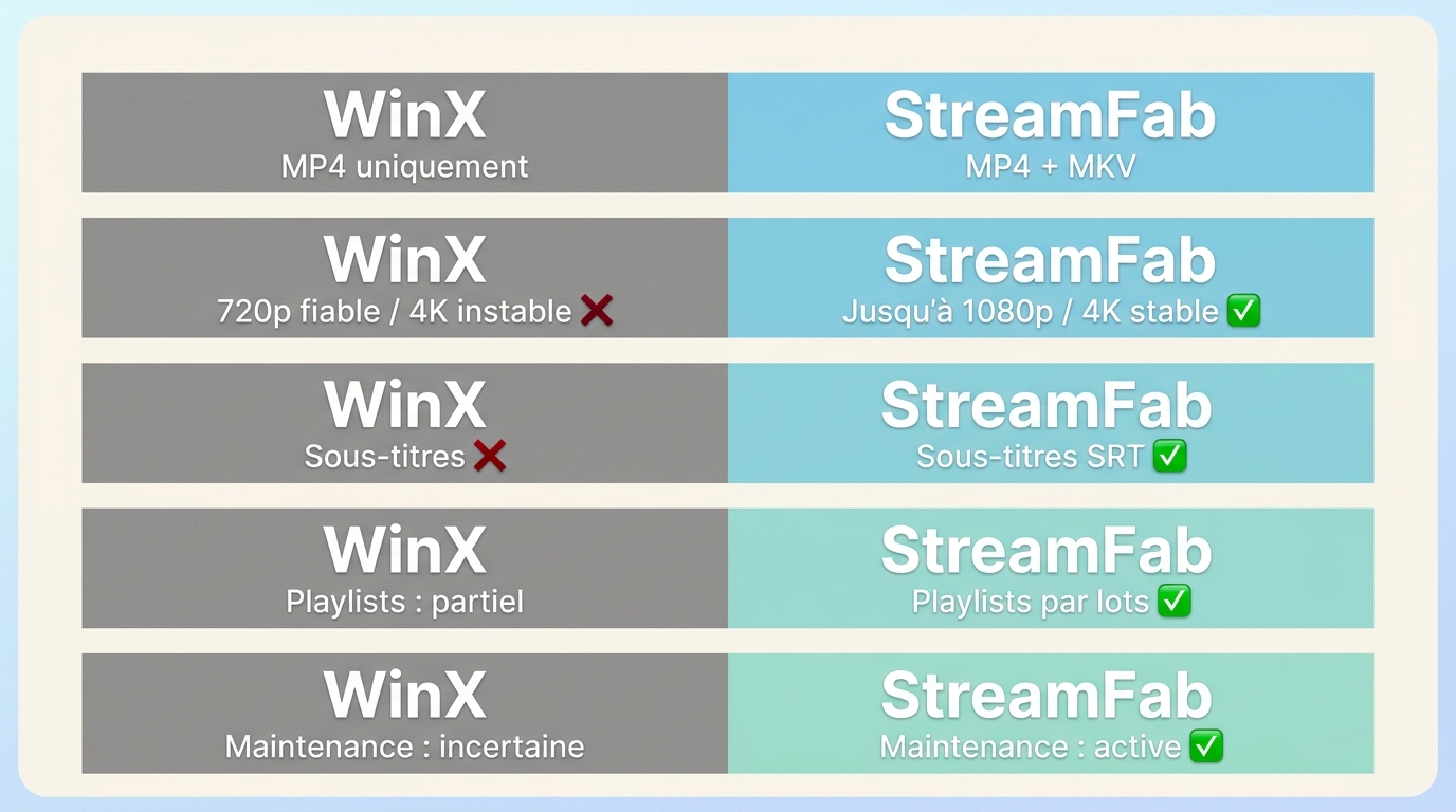 Comparaison WinX vs StreamFab : formats, qualité, sous-titres, playlists et statut de maintenance