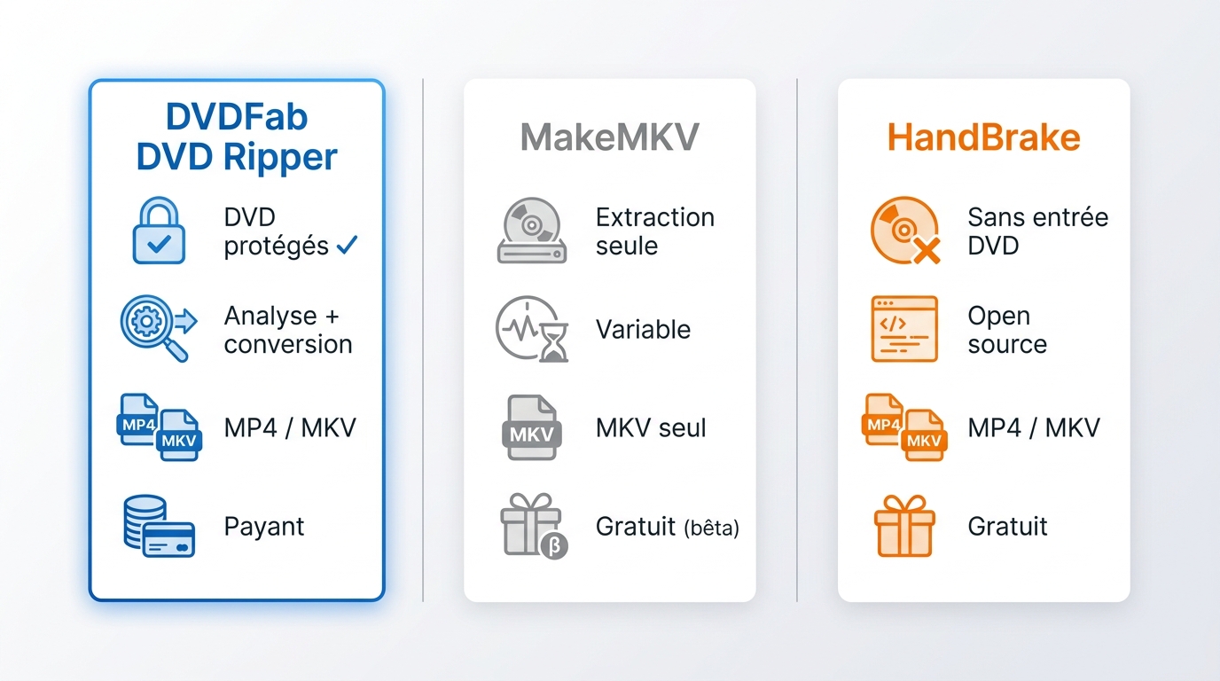 Comparaison DVDFab DVD Ripper, MakeMKV et HandBrake : flux, DVD protégés, formats et coût