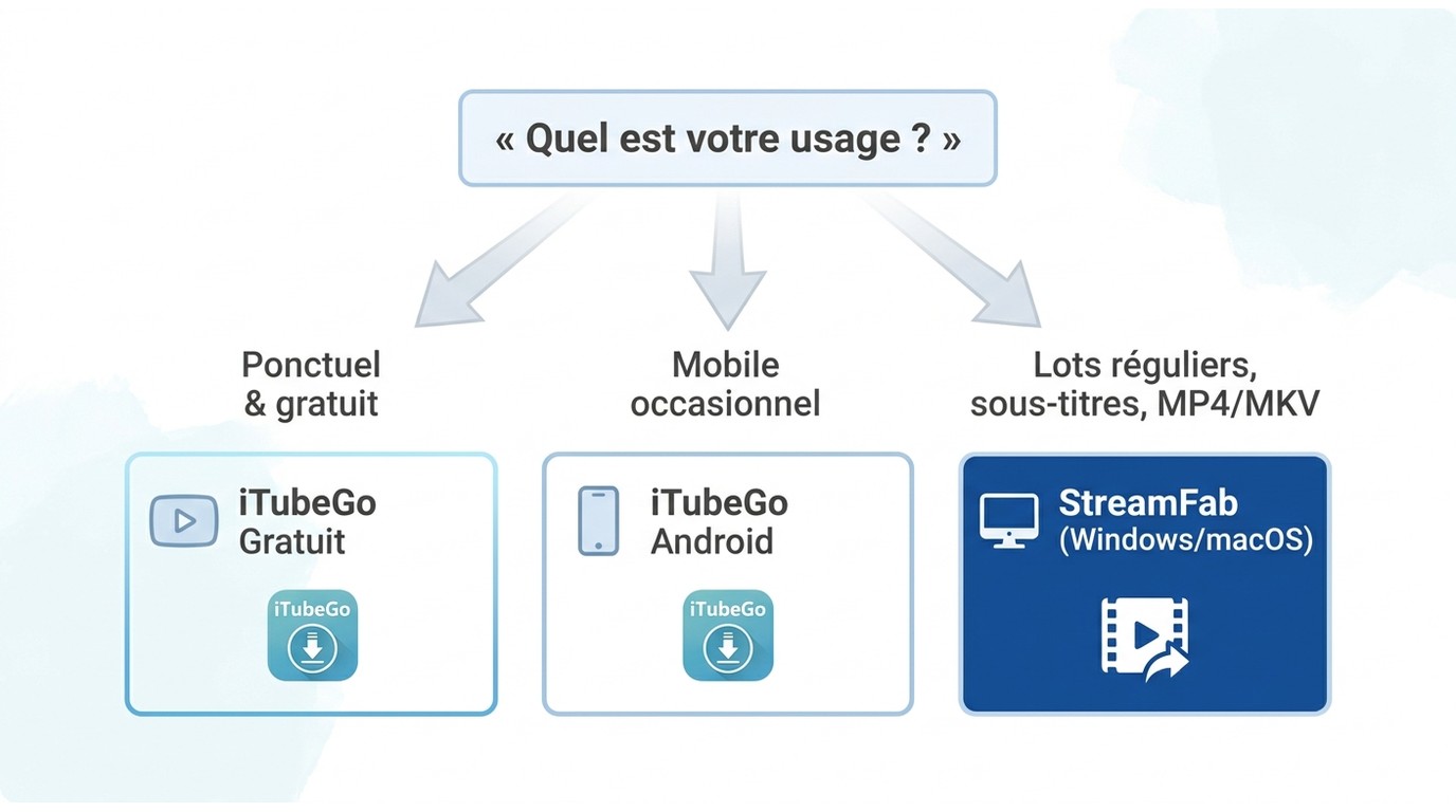 Arbre de décision : iTubeGo gratuit, iTubeGo Android ou StreamFab selon votre usage