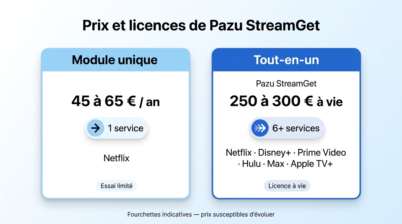 Pazu StreamGet : module unique vs All-In-One, prix et services inclus (Netflix, Disney+, Prime Video
