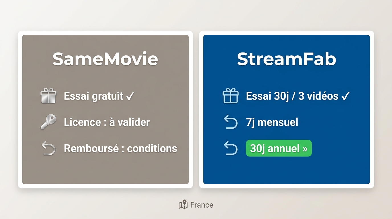 Conditions d'essai et de remboursement SameMovie vs StreamFab en France