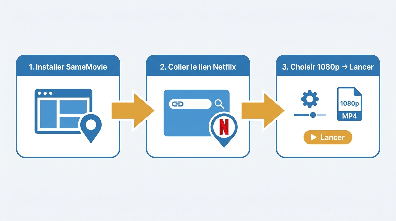 Trois étapes SameMovie : installation Windows, connexion Netflix et choix 1080p MP4 avant lancement
