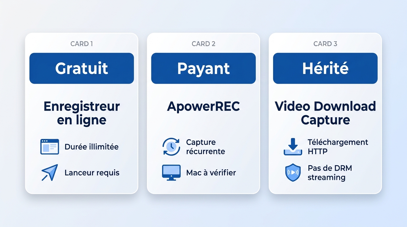Comparaison des trois produits Apowersoft : Enregistreur en ligne gratuit, ApowerREC payant, Video D