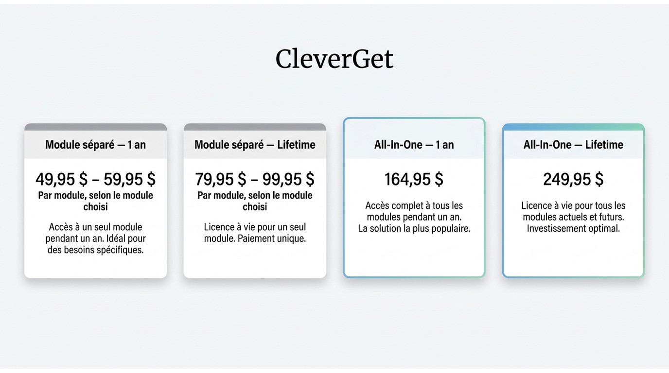 Tarifs CleverGet 2026 : modules séparés de 49,95 $ à 99,95 $, All-In-One annuel 164,95 $ et Lifetime