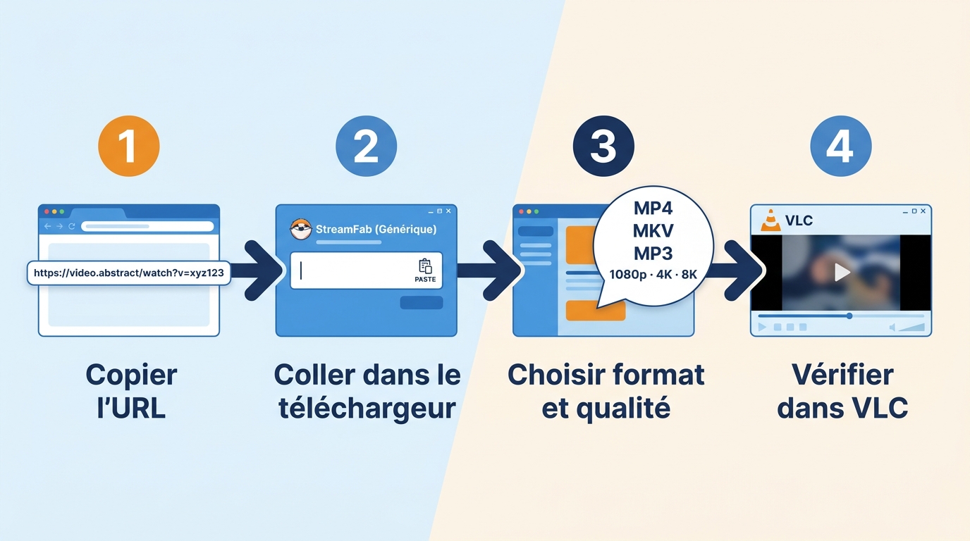 Les 4 étapes pour télécharger une vidéo : copier l'URL, coller dans StreamFab, choisir MP4/4K, vérif