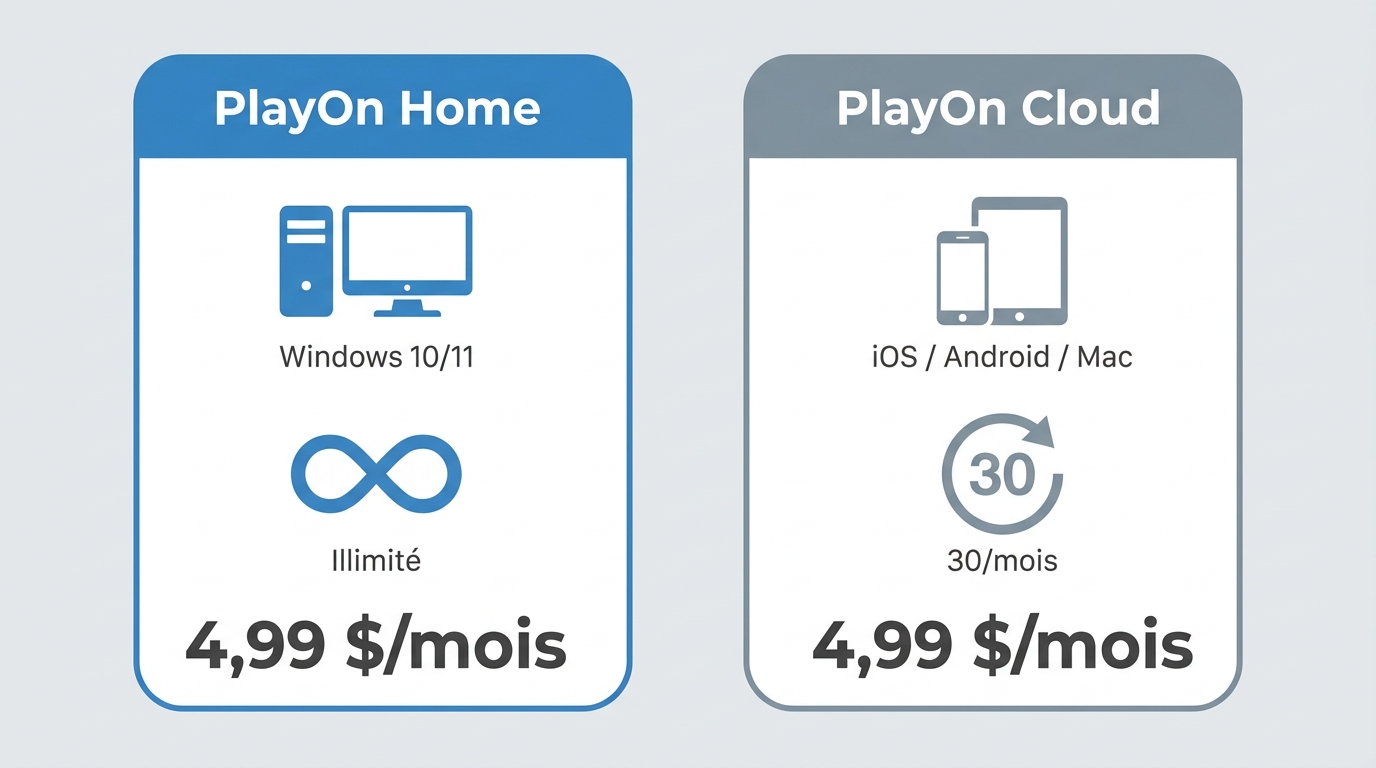 Comparaison PlayOn Home vs PlayOn Cloud : prix, plateformes et quota d'enregistrements