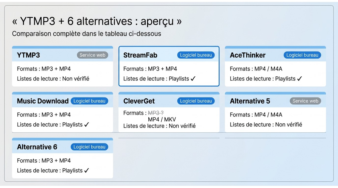 Comparaison YTMP3, StreamFab, AceThinker, Music Download, CleverGet : type de solution, formats MP3/