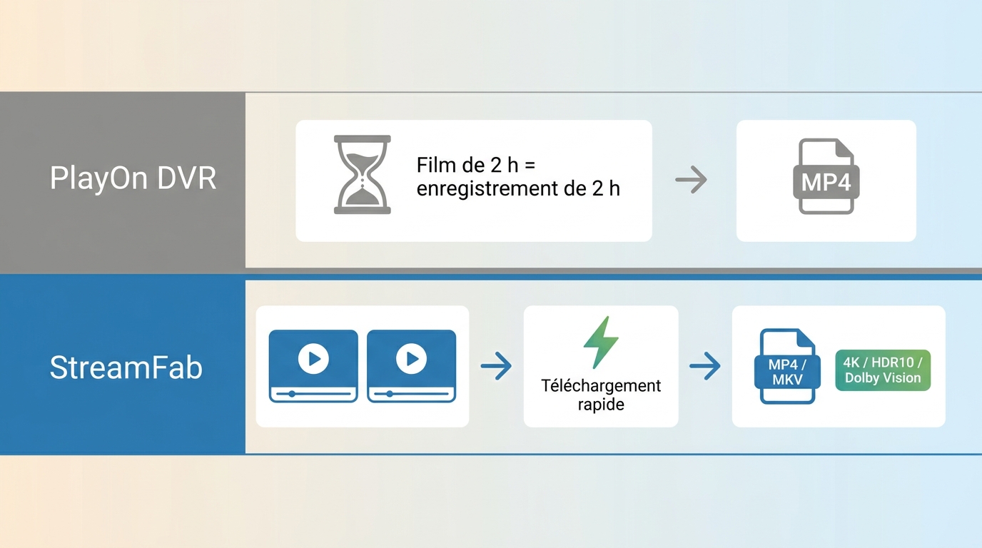 StreamFab vs PlayOn : temps de traitement et qualité de sortie MP4/MKV jusqu'en 4K