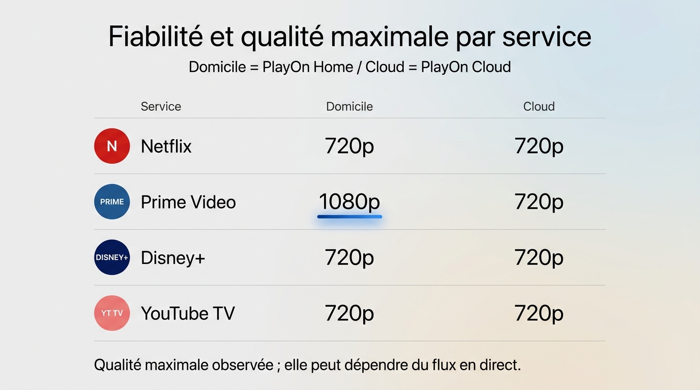 Qualité maximale par service sur PlayOn Home et PlayOn Cloud : 720p ou 1080p selon la plateforme