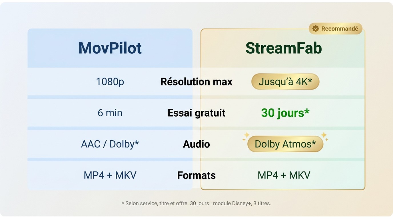 Comparaison MovPilot vs StreamFab : résolution 1080p contre 4K, essai non précisé contre 30 jours, A