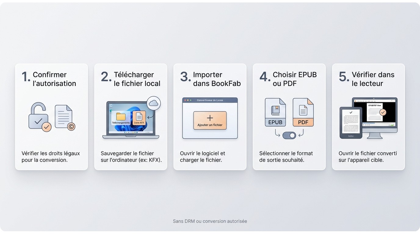 Cinq étapes BookFab pour convertir un fichier Kindle autorisé et vérifier un EPUB ou PDF.