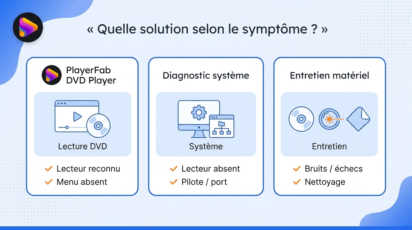 Matrice comparant PlayerFab DVD Player, le diagnostic système et l'entretien matériel selon les symp
