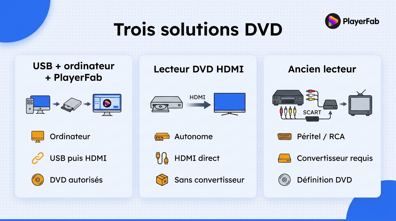 Matrice comparant PlayerFab avec lecteur USB et ordinateur, lecteur DVD HDMI et ancien lecteur avec