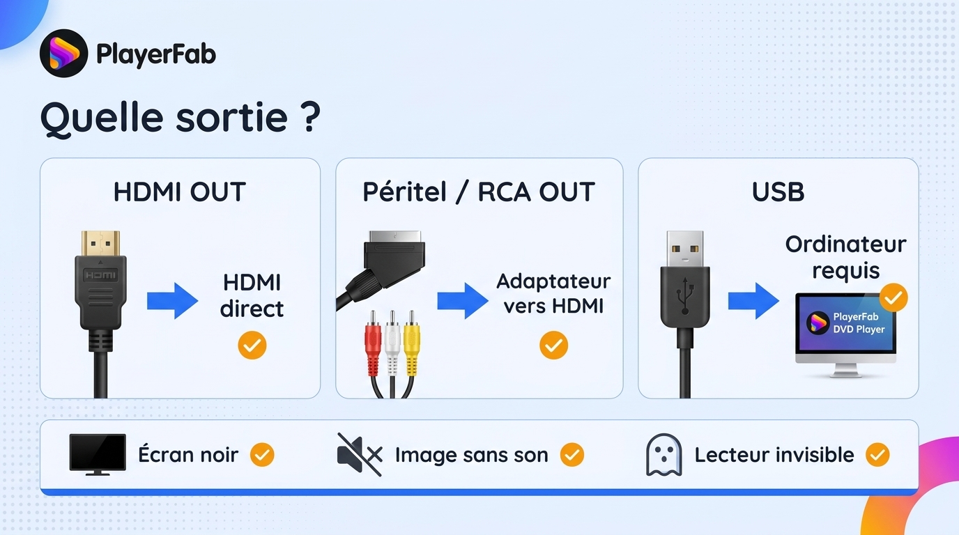 Organigramme en français orientant vers HDMI direct, convertisseur Péritel ou RCA, ou ordinateur pou