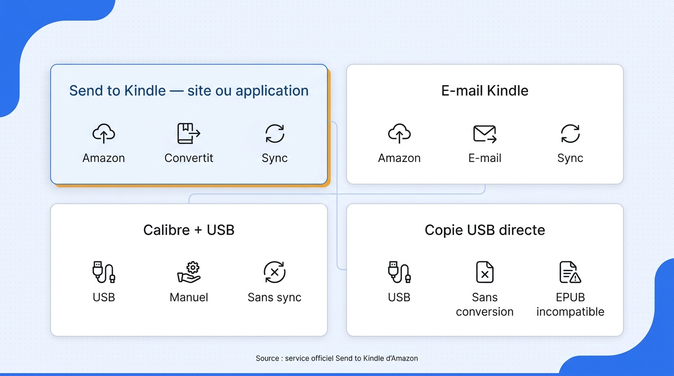 Le canal à retenir dépend surtout de la conversion nécessaire et de l’endroit où le livre doit reste