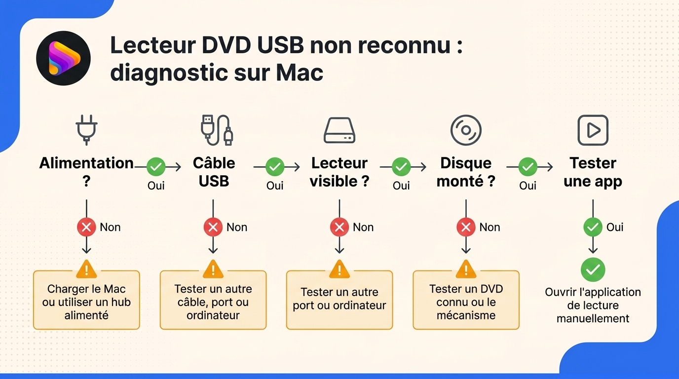 Organigramme en français pour diagnostiquer un lecteur DVD USB non reconnu sur Mac, de l'alimentatio