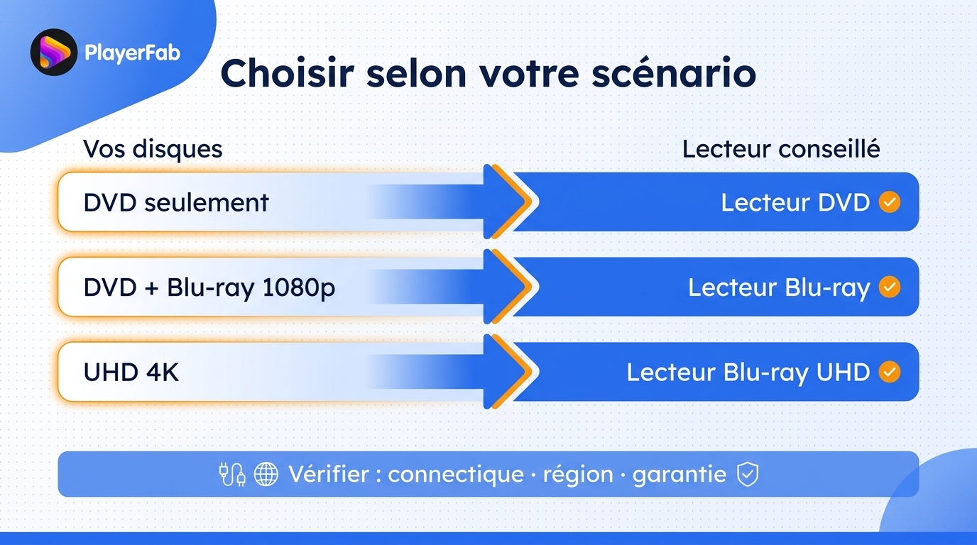 Commencez par les disques, puis choisissez le lieu de lecture et vérifiez la chaîne vidéo et audio.