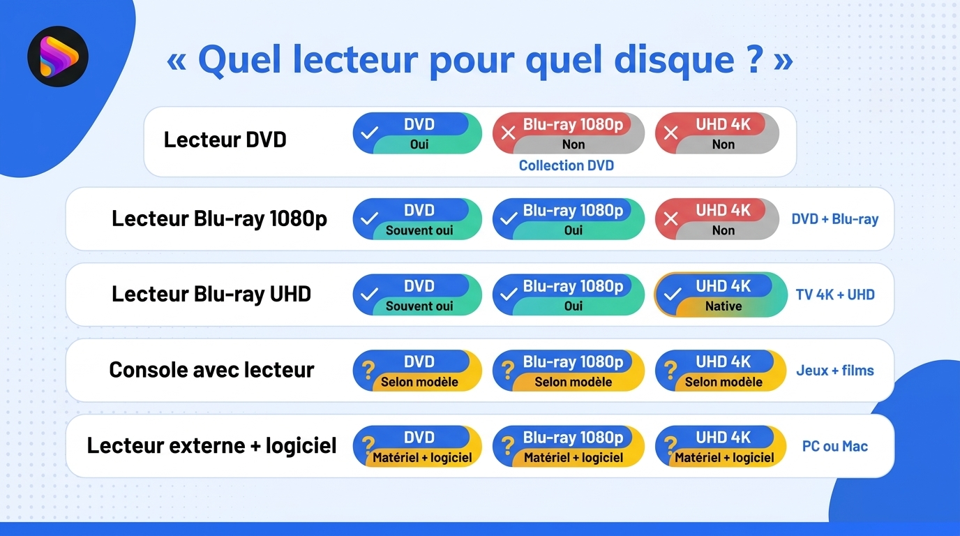 Matrice comparant la compatibilité DVD, Blu-ray 1080p et UHD 4K de cinq types de solutions de lectur